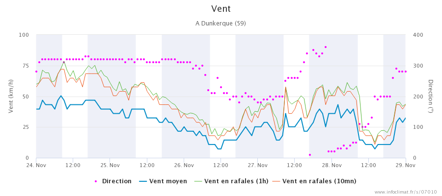 relevé de vent dimanche Semaphore