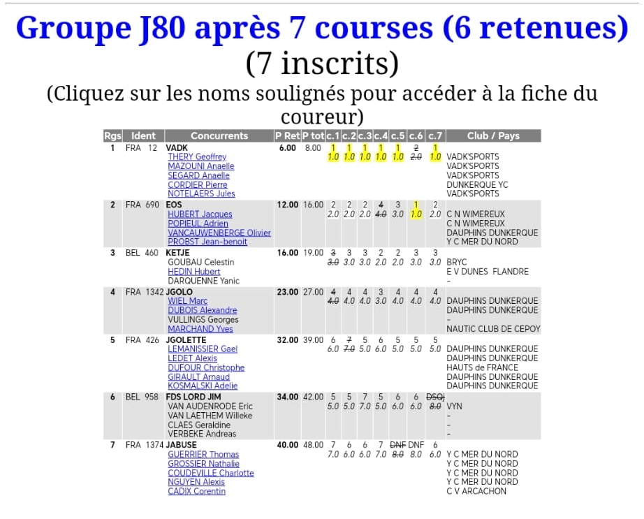 classement J/80