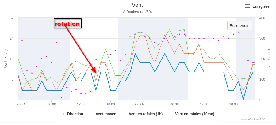 prévision du weekend arôme