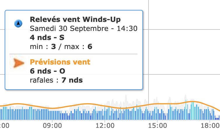 relevé windsup