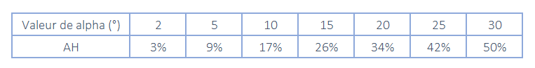 tableau des gains