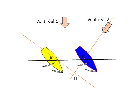 pour le nouveau vent 2, A est devant B de la distance BH